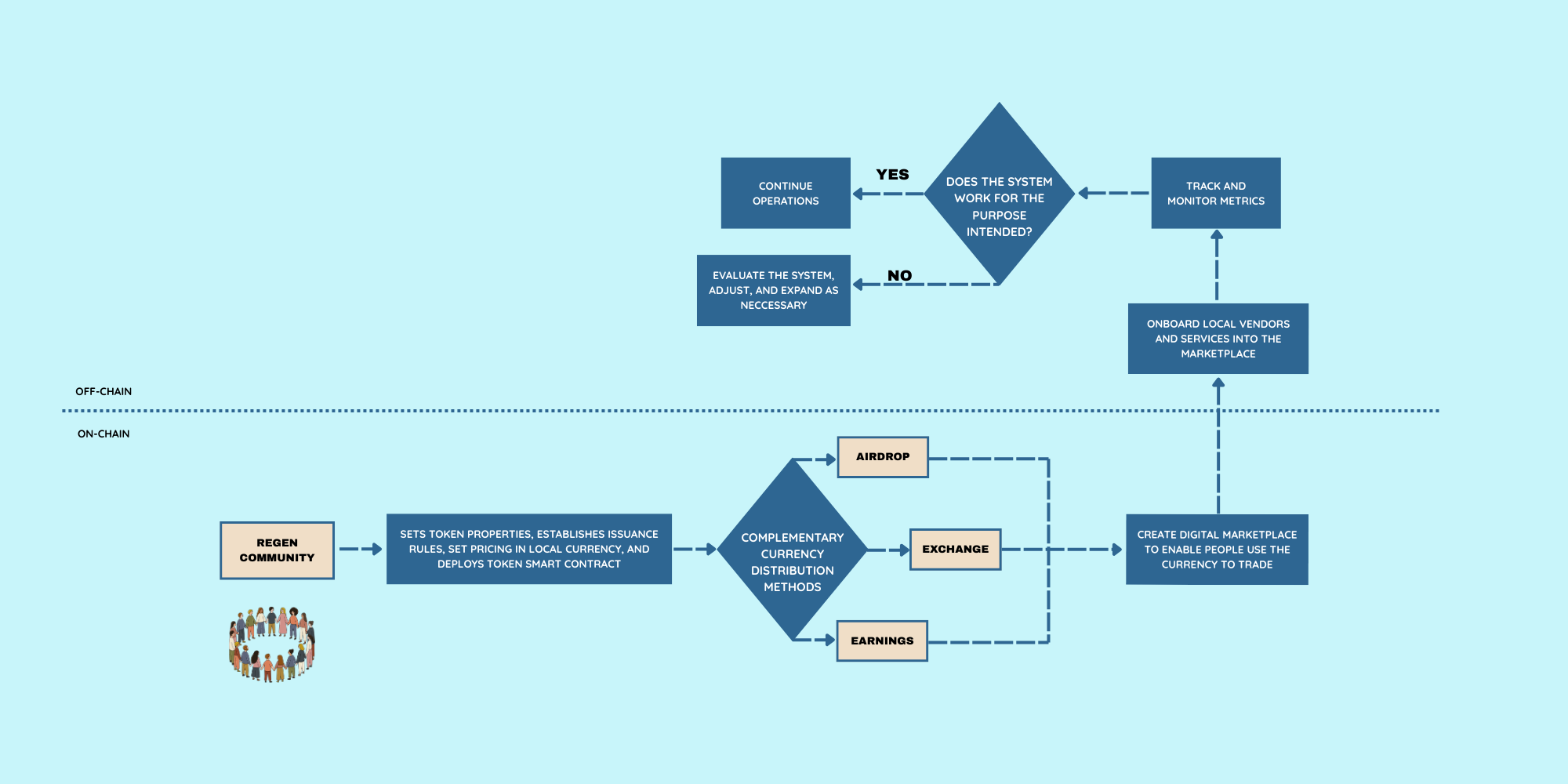 Complementary currency diagram