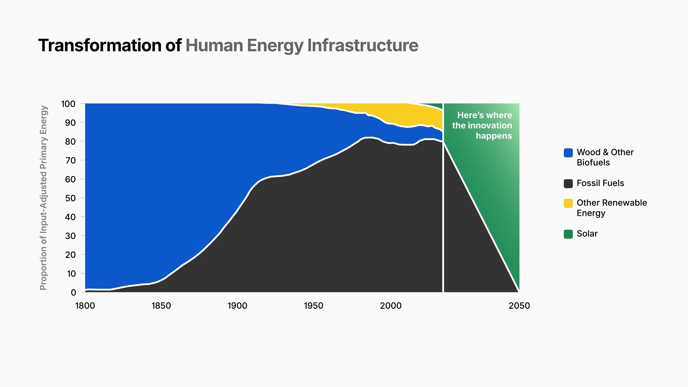 Transformation of Human Energy Infrastructure chart