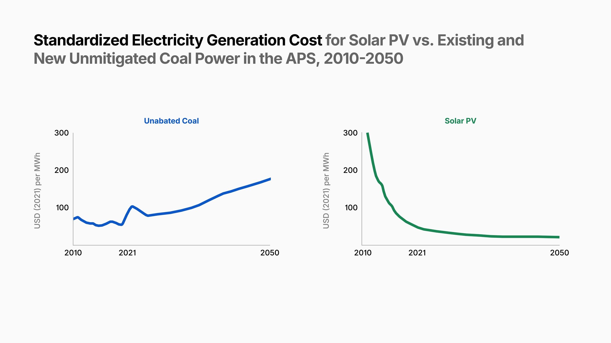 Standardised Electricity Generation Cost chart