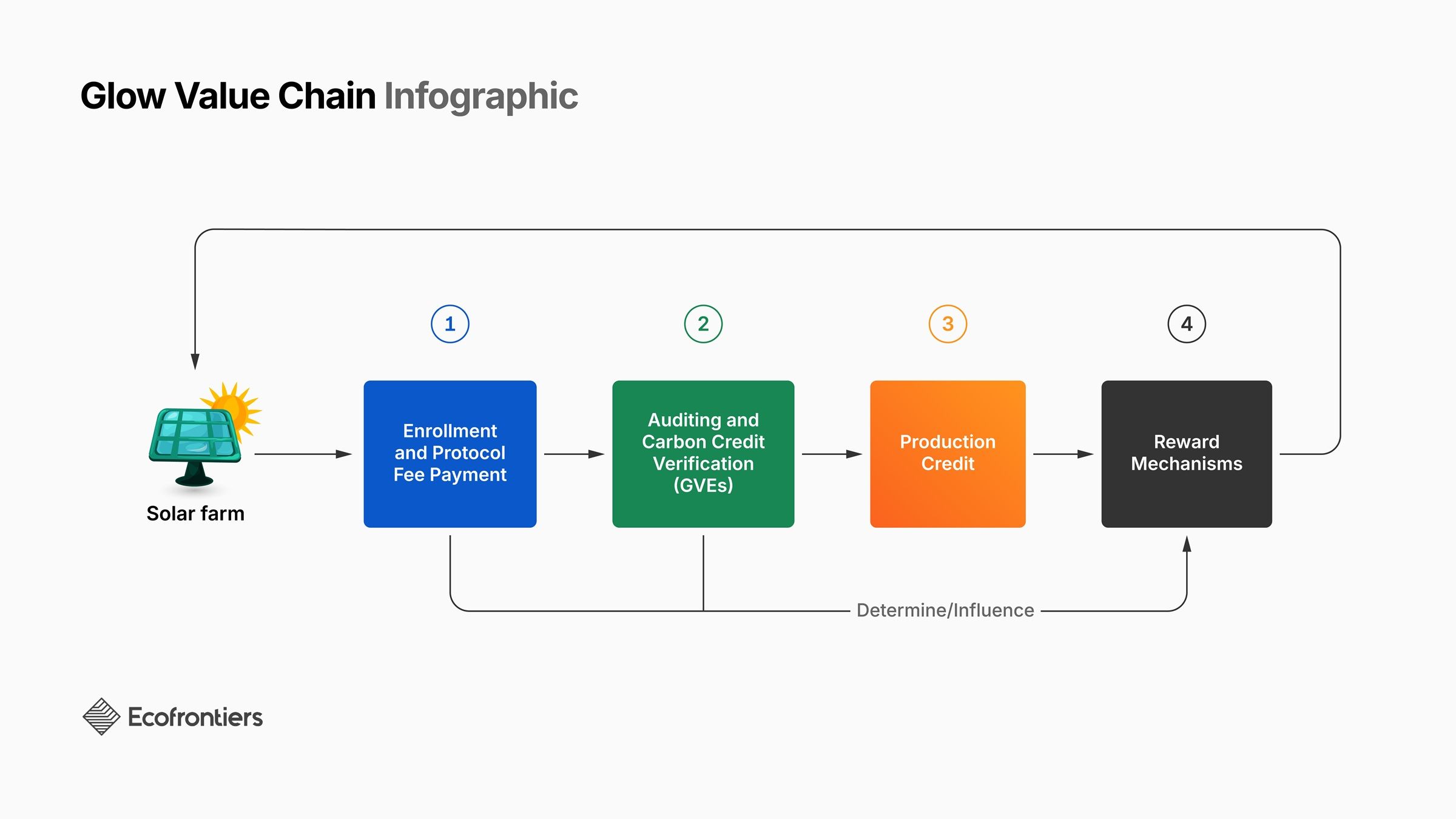 Glow Value Chain infographic