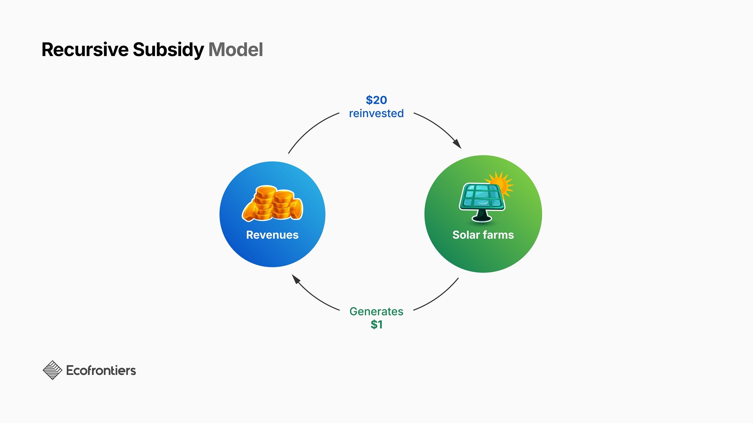 Recursive Subsidy Model infographic