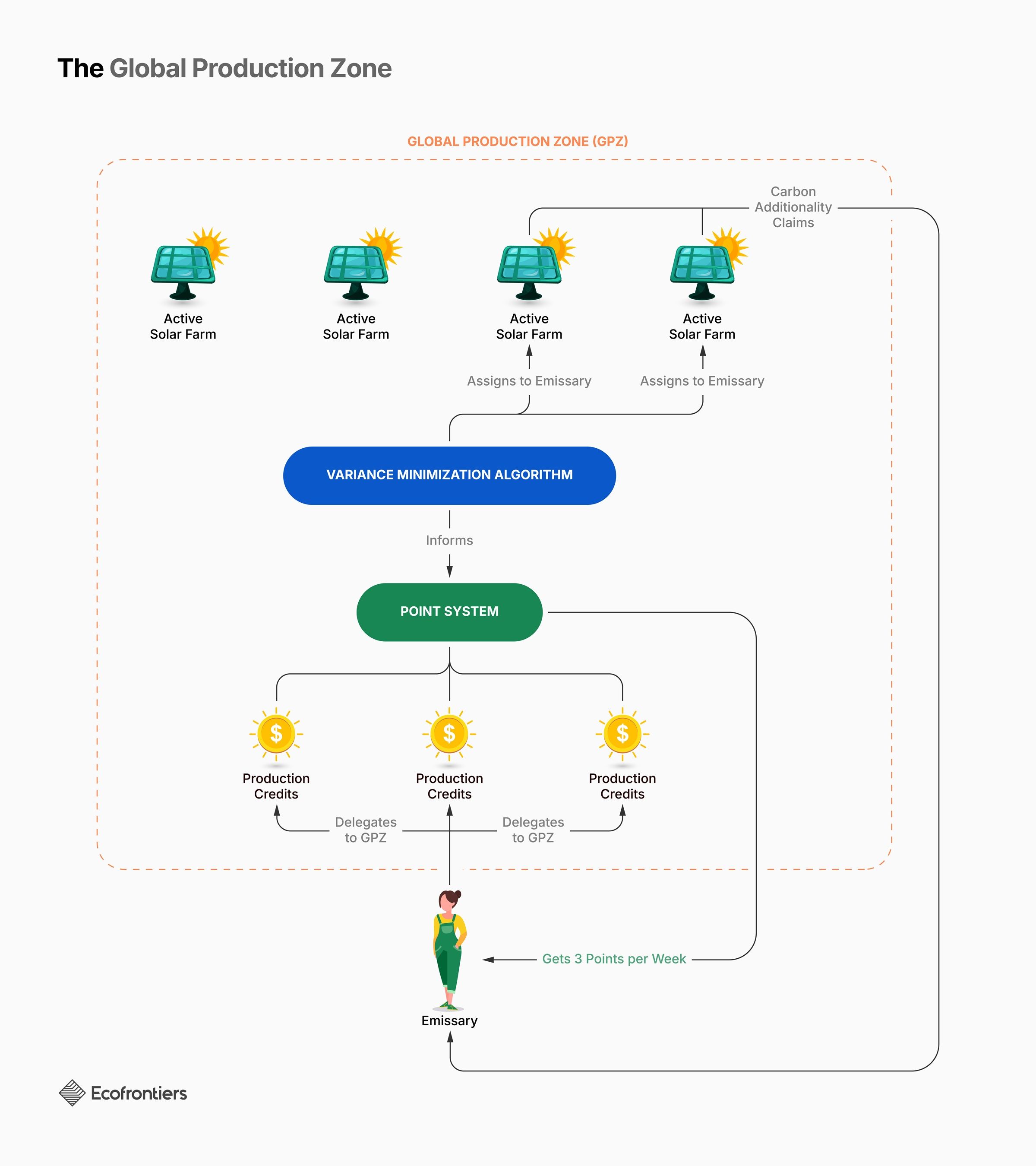 The Global Production Zone infographic