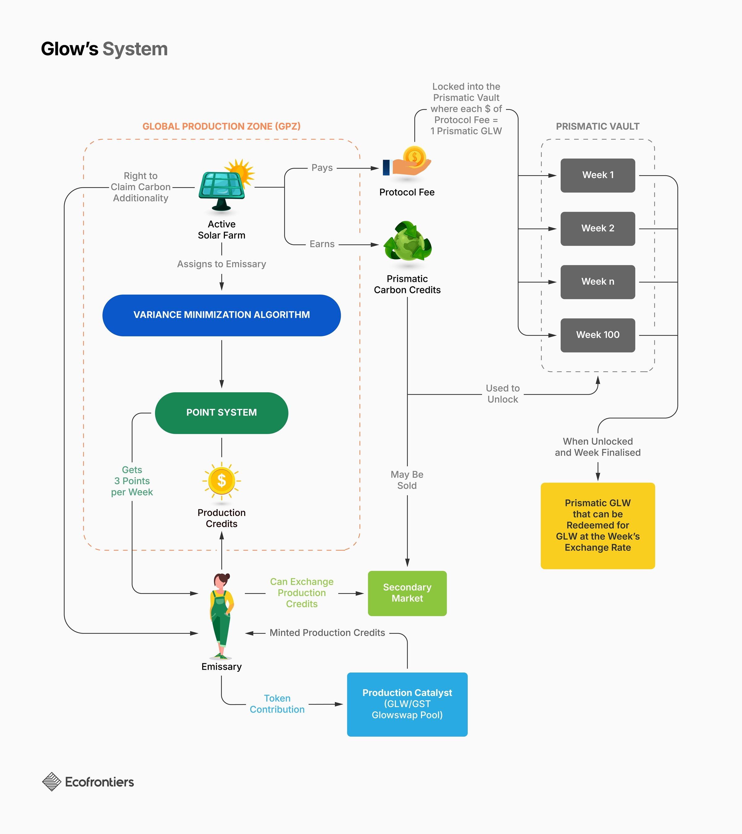 Glow's System infographic