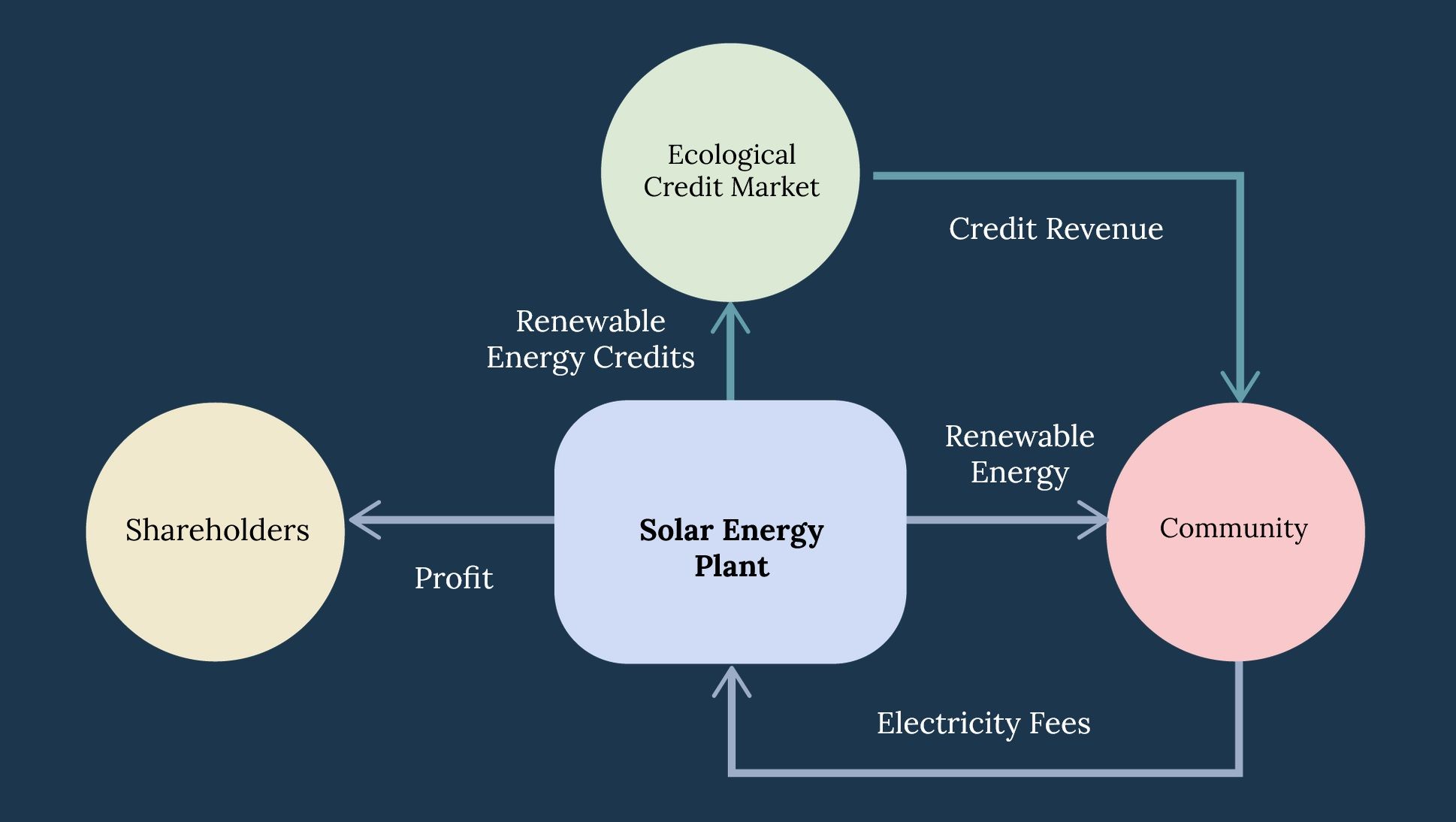 ReFi model