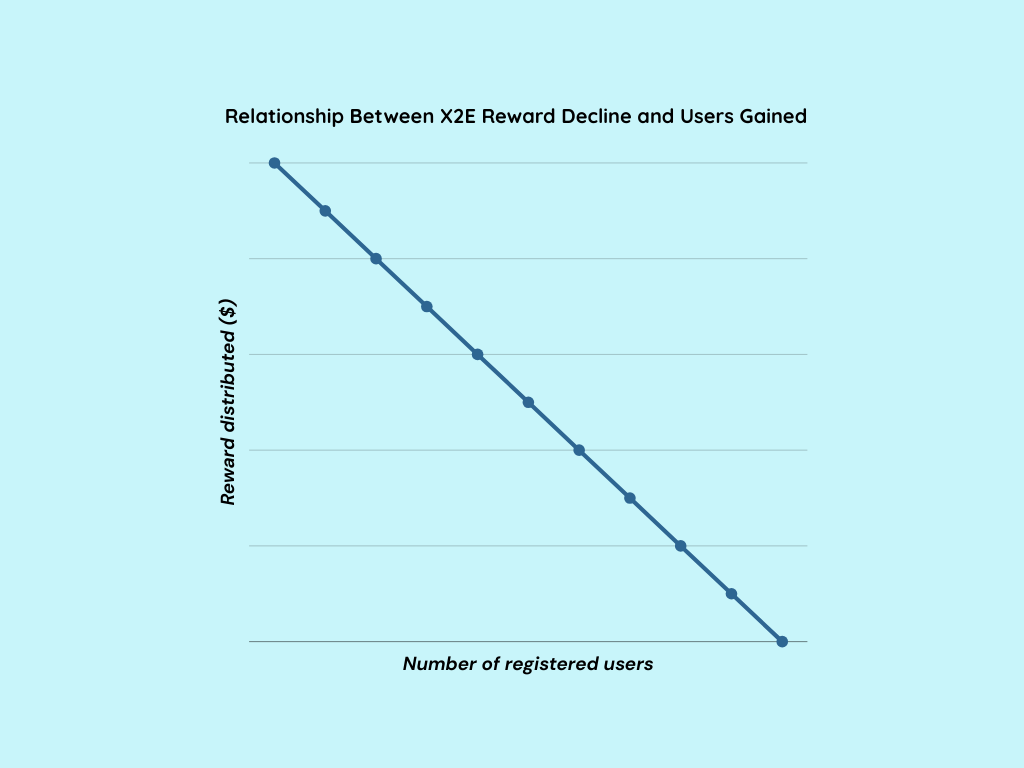 Chart showing decline in rewards as user base grows